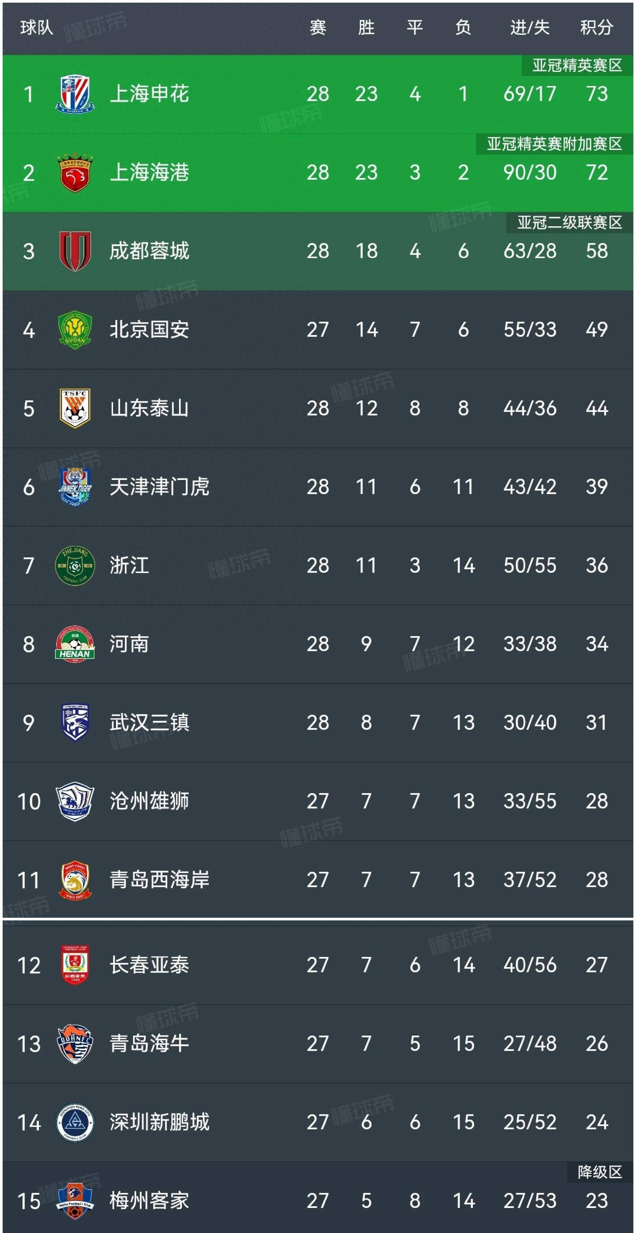 关于离谱！上海申花清晨再遭质疑Ning连续五场比赛得分超过惊艳表现，关键时刻武汉三镇备战英超的信息